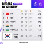 아시안게임 순위·종목별 금메달현황 5일발표 (4일 오전09시기준)