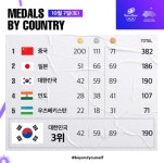 아시안게임 순위·종목별 금메달현황 8일발표 (7일 오전09시기준)