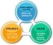 경상북도개발공사, 임목자원 재활용 MOU 체결