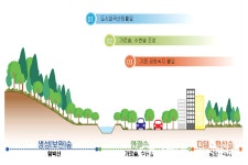 음성군, 도시바람길숲 조성