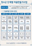 장수군, 마을만들기사업 사전평가 실시...최대 10억원 지원