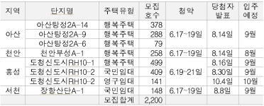 LH, 아산 등 충남지역 임대주택 2,200호 자격완화 입주자 모집
