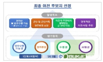 대구시, 군부대 이전 통해 정예 선진 강군 육성 '(가칭)무열 과학화 종합훈련장' 조성