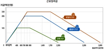 근로장려금·자녀장려금 지급일 