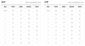 2024년 고1 9월 모의고사 정답지와 등급컷 공개