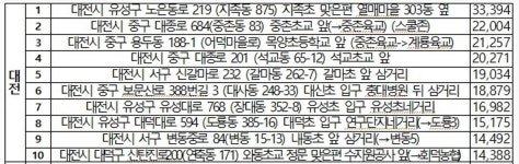 대전지역 스쿨존 무인단속 최다 단속지점은 지족초 맞은편