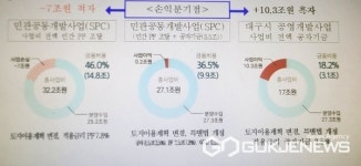 대구시, TK신공항 건설방식...