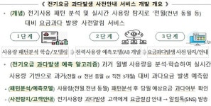 한전, 전기요금 예측 알림 서비스 개발…12월 첫 적용