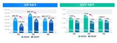 서울시, 연세로 대중교통전용지구 지정 해제…내년 1. 1부터 시행