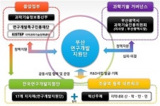 부산, 3년 연속 선도연구개발지원단 선정