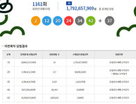 로또 1162회 판매·추첨시간, 1161회 1등당첨지역 공개