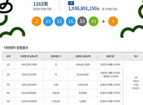 19억 로또1등당첨지역 1163회 로또당첨번호조회