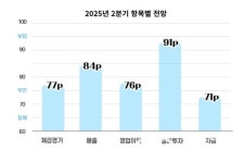 청주상의, 내수부진-수출둔화 경기회복 난항 전망