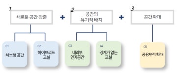 인천시교육청, 신설학교 HUB 공간 도입