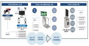 인천시, 스마트 경로당 200개소 확대 구축 나선다!