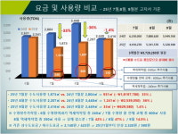 물 절약 앞장서는 태백시시설관리공단,  태백국민체육센터 절수설비 설치로 눈에 띄는 성과