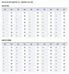 제36회 공인중개사 가답안 공개...합격자 발표일은 11월 26일