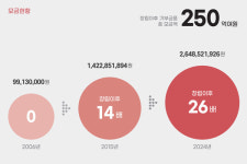 양천사랑복지재단이 함께한 20년, 더 따뜻한 양천으로