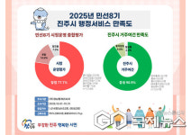 진주시민들 열에 여덟꼴로 민선8기 시정 운영 잘한다