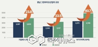 충남 경제 이끌 신동력, 그린바이오산업 뜬다