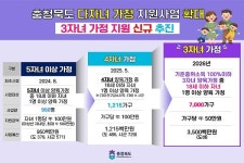 충북고물지원 | 충북도, '3자녀 가정 지원사업' 신규 추진
