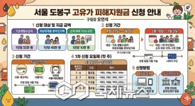 내 지원금은 얼마?…도봉구 고유가 지원, 27일 시작