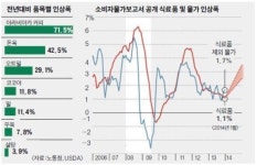 올 식료품 소매가격 최대 3.5% 오른다