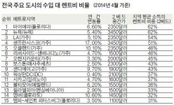 등골 휘는 LA 렌트비…2베드룸 아파트 살려면 소득 54% 써야