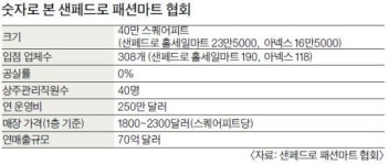 20주년 맞은 샌페드로 홀세일마트