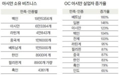 아시안 비즈니스 6만3394개…백인 이어 두 번째
