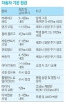 닦고 조이고 기름치고…휴가 다녀온 후 차량 관리 하세요
