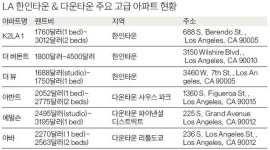 다운타운 이어…한인타운도 고가 아파트 전성시대 열렸다