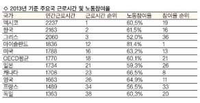 대선 쟁점된 근로시간, 미국은 평균 상회