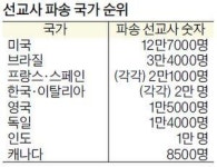 돈 때문에…해외선교 다운 사이징