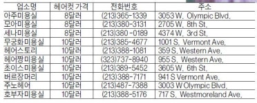 남자헤어컷 8~10달러…LA 평균 45달러 불구