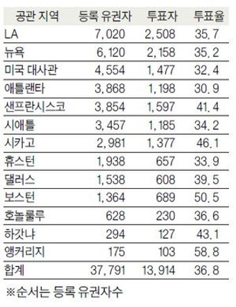 재외선거 미국 투표율 36.8%…미국 13개 공관 분석