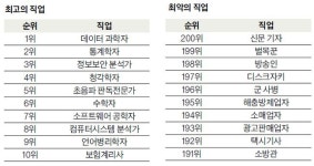 최악의 직업 1위 신문기자…커리어캐스트 200개 직업 순위