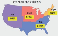 들러리 비용도 만만치 않네…일인 평균 1324달러 지출
