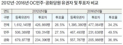 민주당원 대거 투표, OC는 공화당 지역 이미지 바꿨다