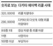 다카타 에어백 리콜 수리 20% 밑돌아