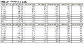 11학년 성적은 대학수업 능력 판단 기준