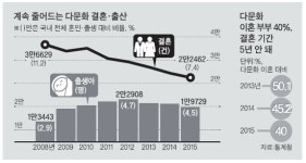  [지금 한국에선] 나이 많은 신랑…어린 신부 더 심화  