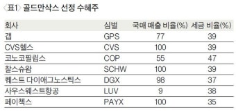 '트럼프 감세안' 발표 임박…내수 기업 혜택 전망