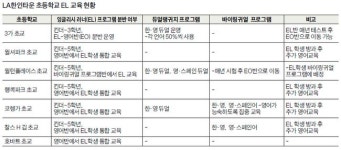  연방 통합교육 vs LAUSD 효율성 사이서 차별 느껴 
