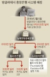  방글라데시 은행 8100만불 해킹 배후는 북한 가능성 