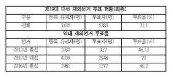 재외선거 투표율 역대 최고 기록