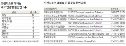  아리랑마트·더 소스몰 주변 한인상권 쑥쑥 