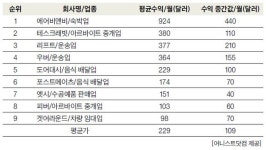  리프트 > 우버…운송 분야 시간당 15~17불 