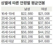  35세~44세 연봉 최고…평균 5만752달러 번다 