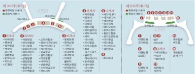  내년부터 인천공항 2터미널 시대 열린다  